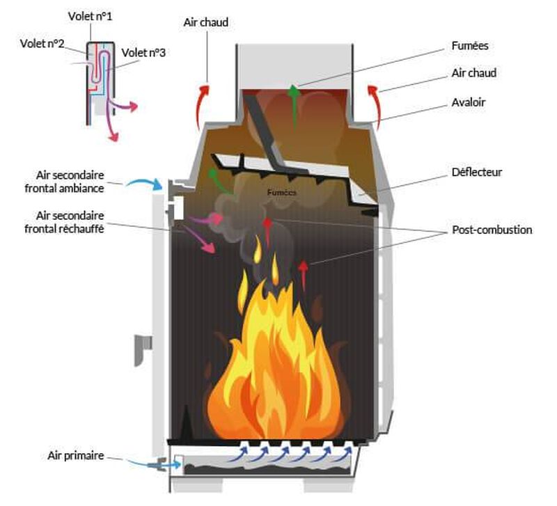 Schéma double combustion